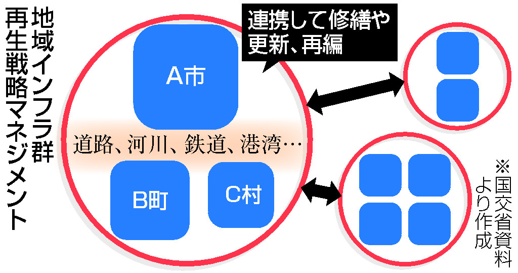 地域インフラ群再生戦略マネジメント