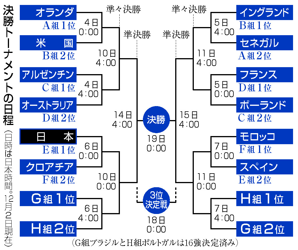 決勝トーナメントの日程