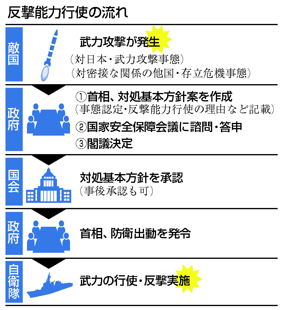 反撃能力行使の流れ