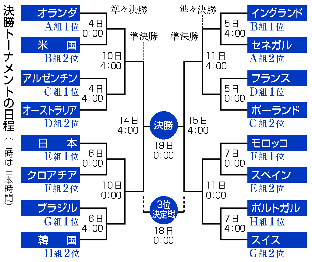 王者フランス ブラジルなど軸 日本は前回準ｖクロアチアと ｗ杯サッカー 決勝トーナメント展望 時事通信ニュース