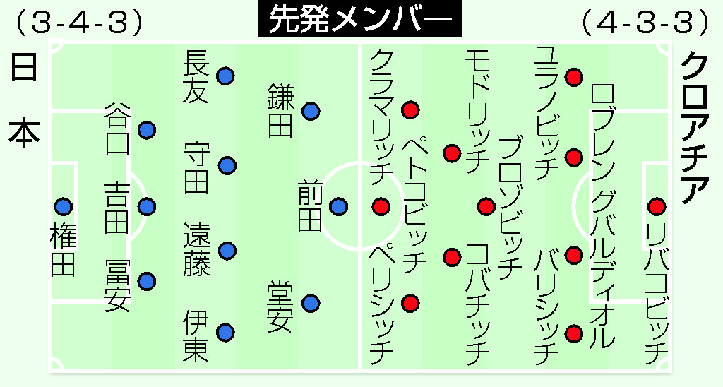 日本 初のベスト８ならず ｐｋ戦でクロアチアに屈す ｗ杯サッカー 時事通信ニュース