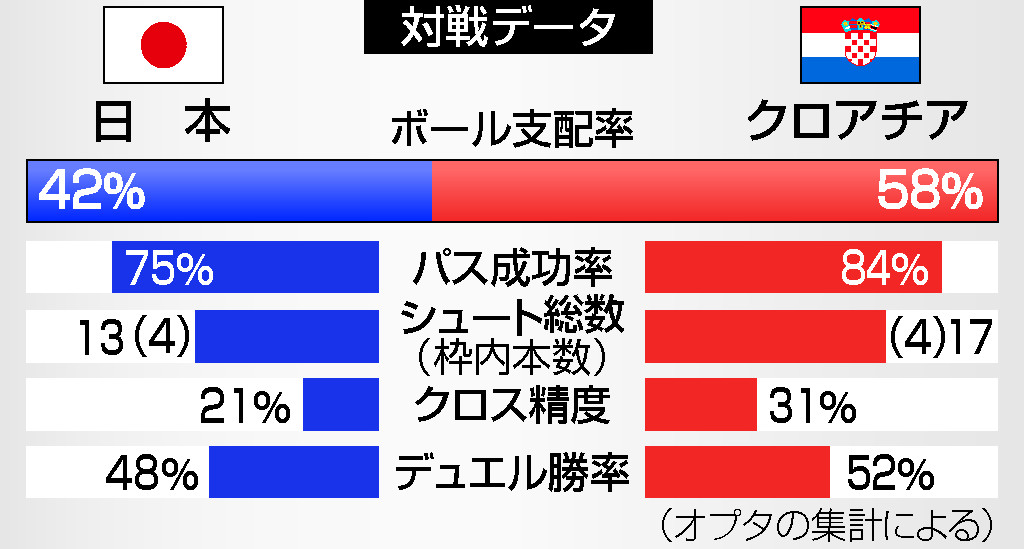 日本 ８強目前ｐｋ戦で散る クロアチアに屈す ｗ杯サッカー 時事通信ニュース