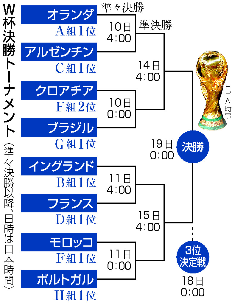 ４強懸け激突 １０日未明から準々決勝 ｗ杯サッカー 時事通信ニュース