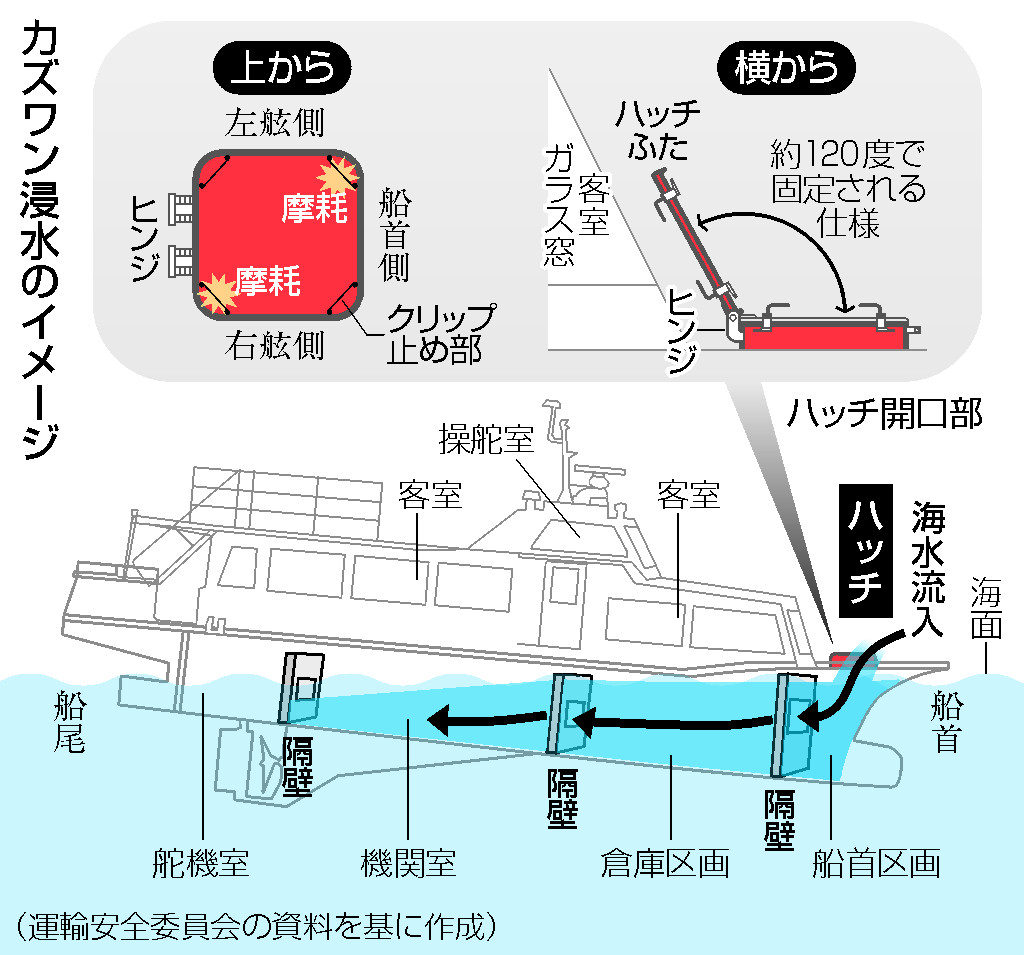 ハッチと窓ガラスから浸水か＝隔壁水密化なら防げた可能性―知床観光船