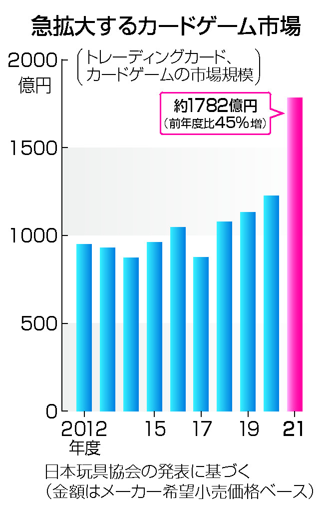 中古カード高騰、投資対象も＝市場規模拡大、コロナが追い風 | 時事