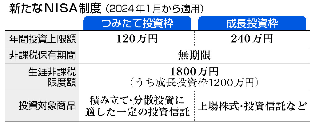 ＮＩＳＡ恒久化、投資拡大＝非課税上限１８００万円―税制改正 | 時事