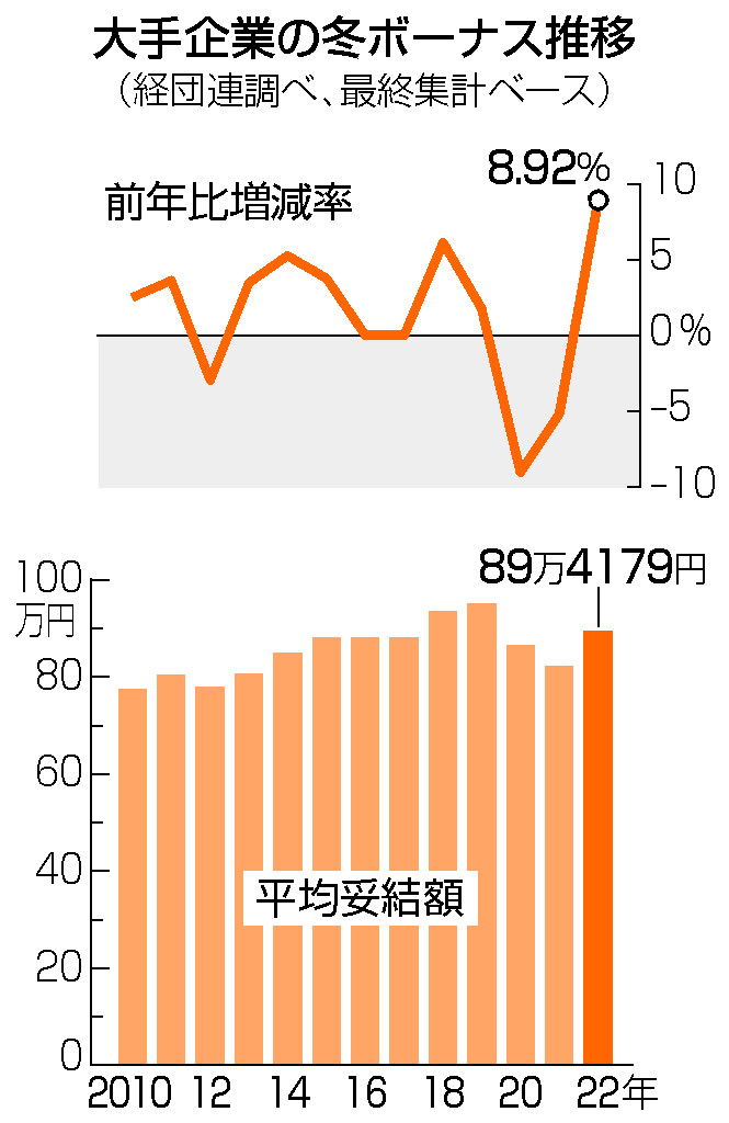大手企業の冬ボーナス推移