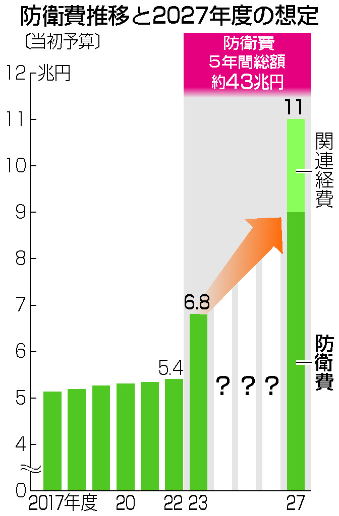 防衛費大幅増６ ８兆円 反撃能力でミサイル強化 弾薬３倍 来年度予算案 時事通信ニュース
