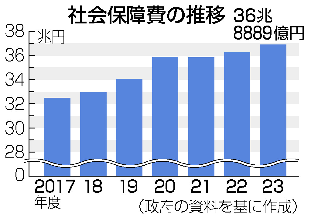 社会保障費、伸び止まらず＝描けぬ「子ども予算倍増」―来年度予算案