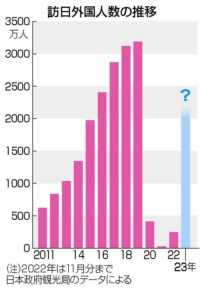 訪日需要、Ｖ字回復なるか＝戻り鈍い中国がカギ―２３年展望 | 時事通信