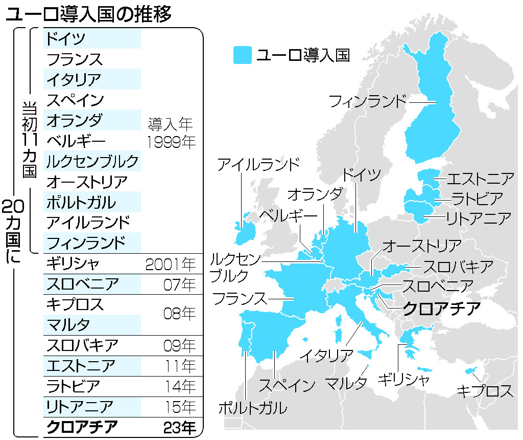 クロアチア、ユーロ導入＝２０カ国目、観光業に弾み | 時事通信ニュース