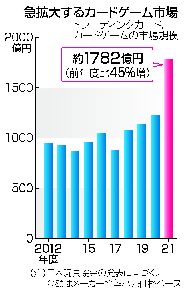 高額 ポケカ 狙ったか 相次ぐ窃盗 数千万円被害 市場拡大で中古価格高騰 警視庁 時事通信ニュース