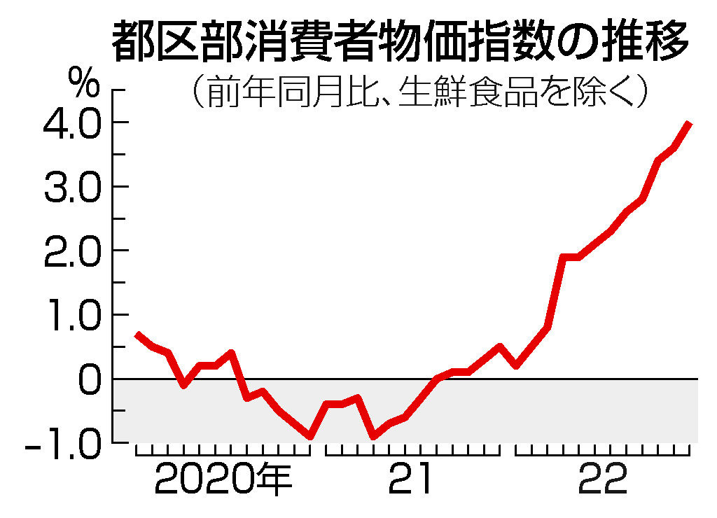 都区部消費者物価指数の推移