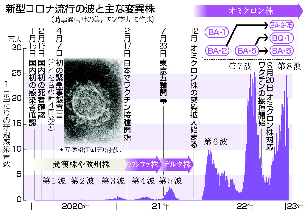 コロナ３年、変異株次々＝デルタ、オミクロン…続く流行―致死率低下