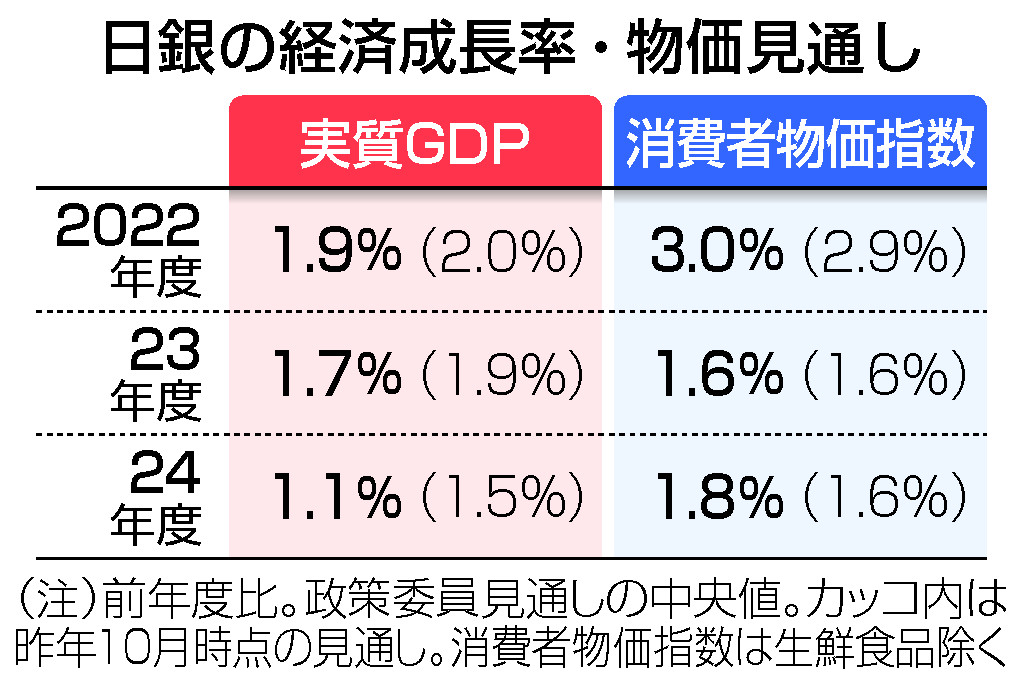 長期金利、上限据え置き＝総裁「変動幅拡大考えず」―大規模金融緩和を