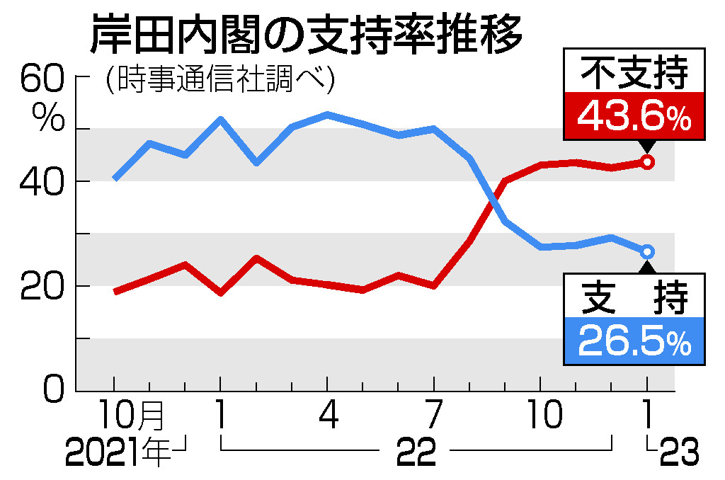 岸田内閣の支持率推移
