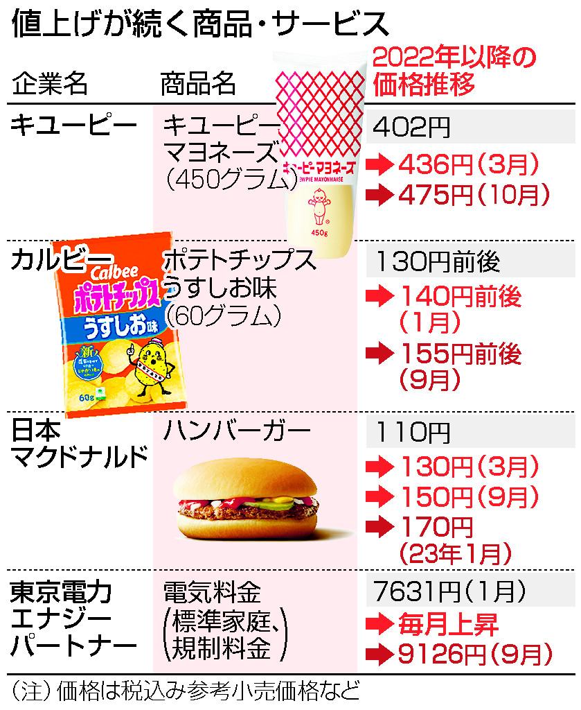 値上げが続く商品・サービス
