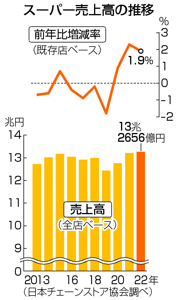 スーパー売上高の推移