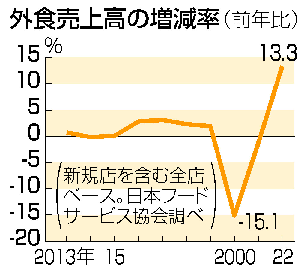 外食売上高の増減率