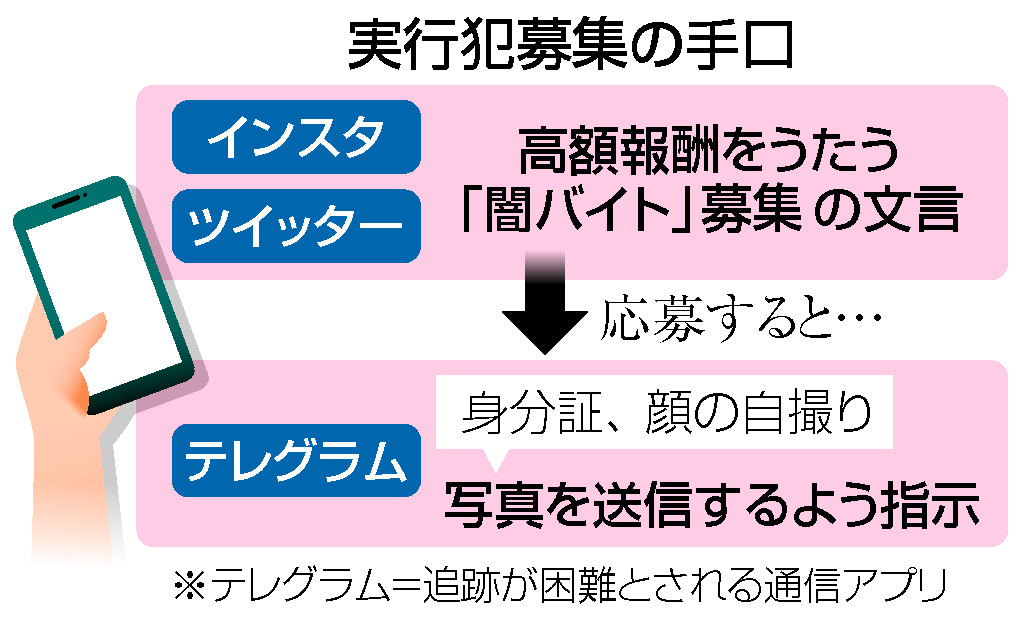 実行犯募集の手口