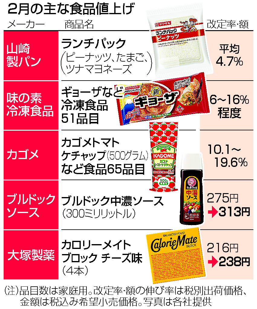 2月の主な食品値上げ