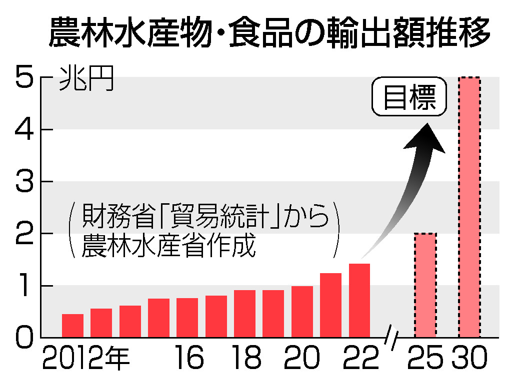 農林水産物・食品の輸出額推移