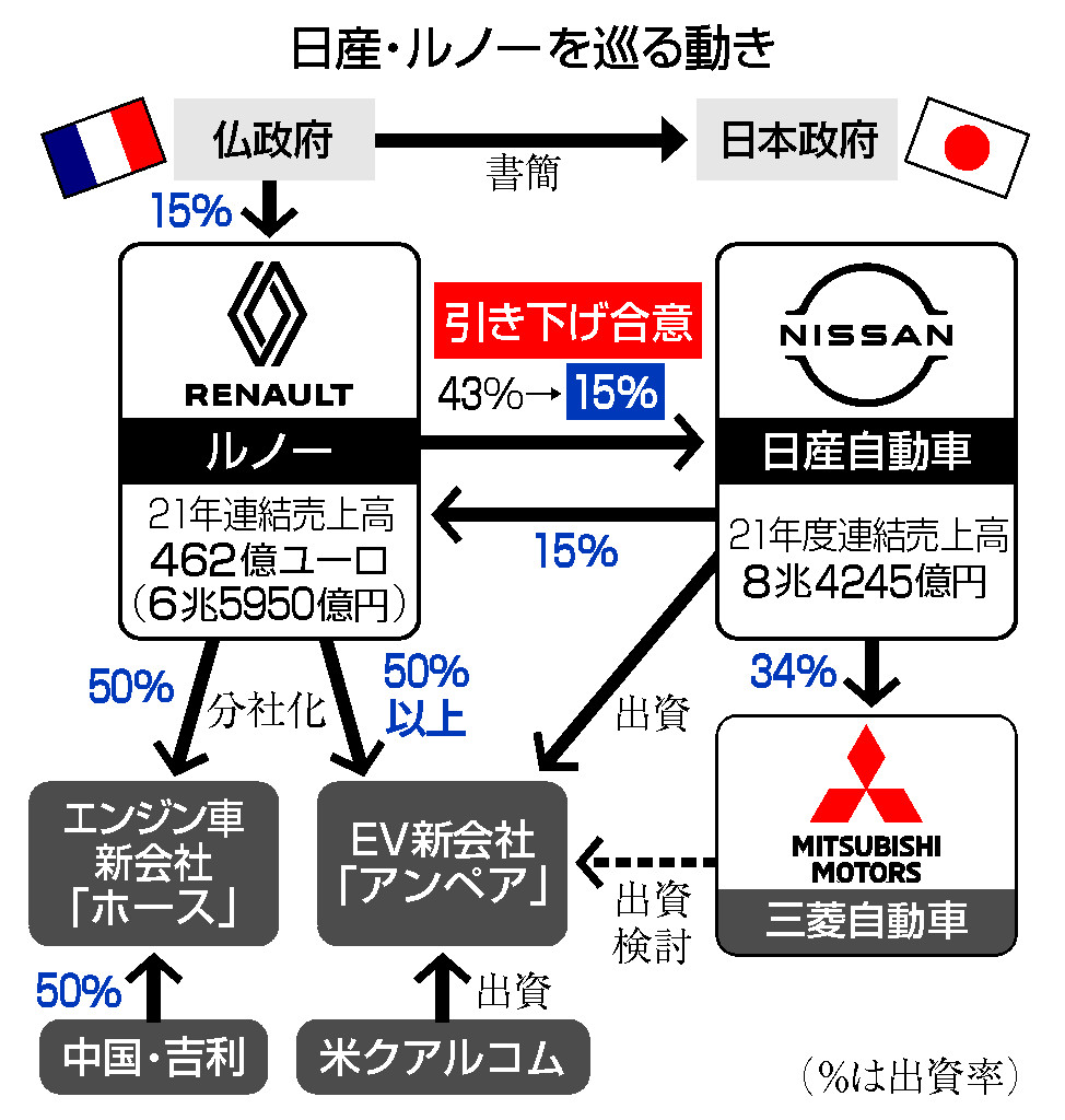 日産・ルノーを巡る動き