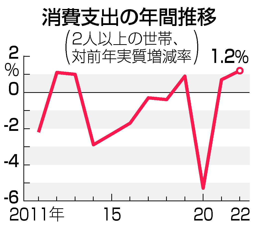 消費支出の年間推移