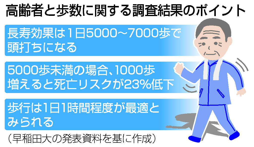 長寿効果、１日５０００～７０００歩で十分？＝歩数と死亡リスクの関連分析―早大など
