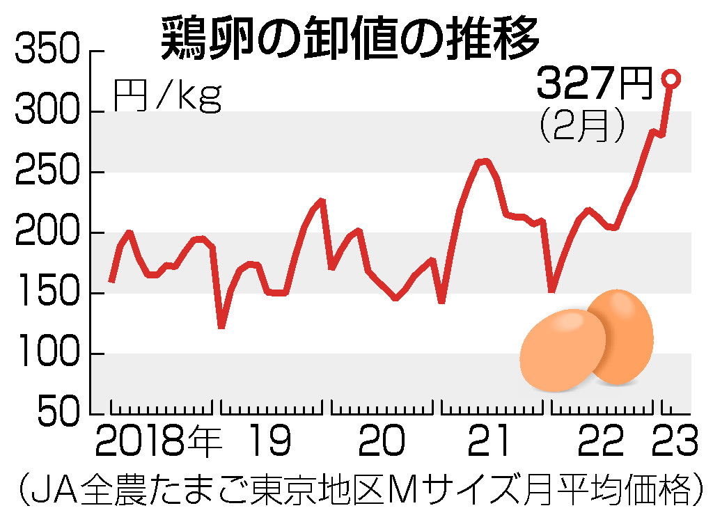 ２月の卵価格、４２年ぶり高値＝品薄でメニュー休止相次ぐ | 時事通信