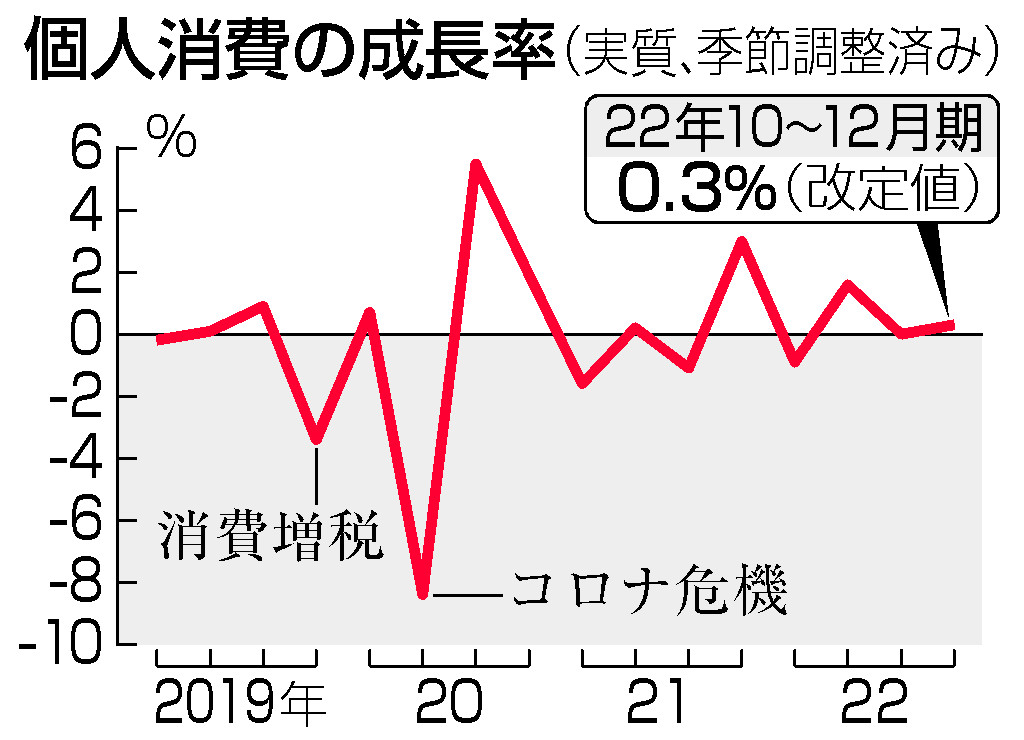 個人消費の成長率