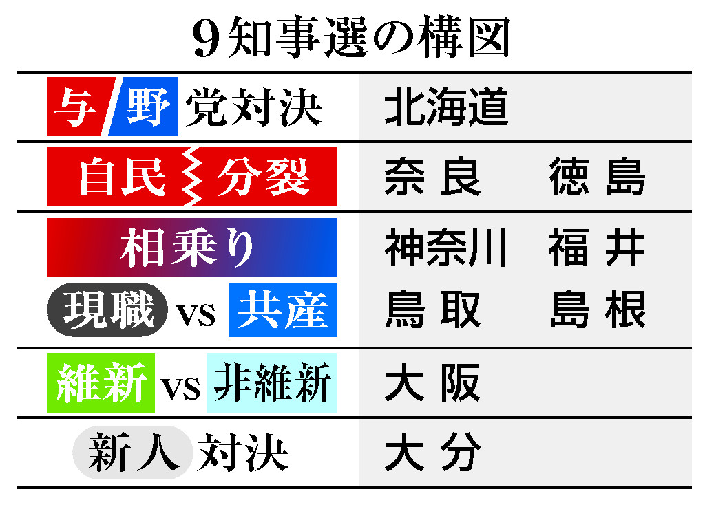 9知事選の構図