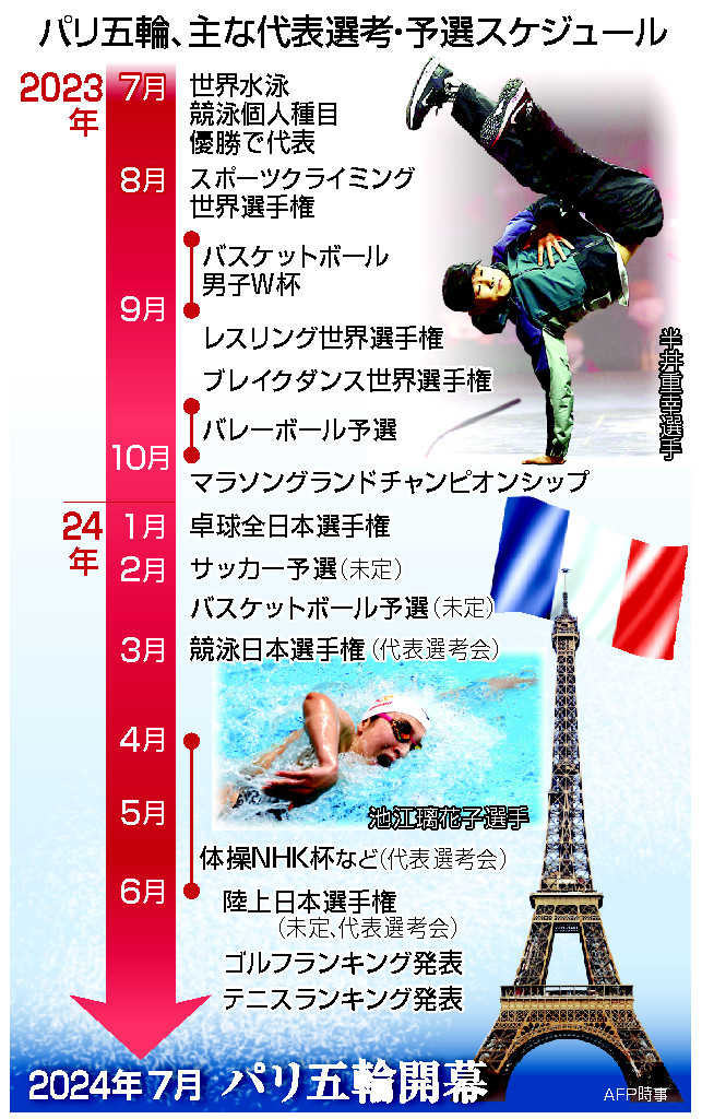 パリ五輪、主な代表選考・予選スケジュール