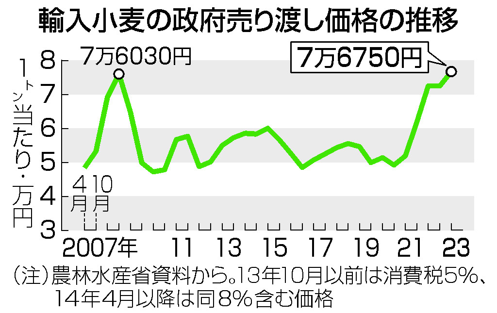 パンや麺に値上げ圧力＝輸入小麦、５．８％上昇―政府、算出方法変更で