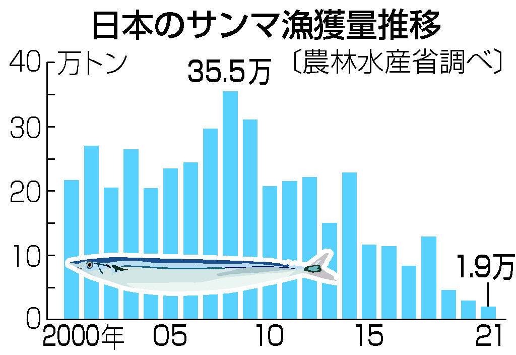 日本のサンマ漁獲量推移
