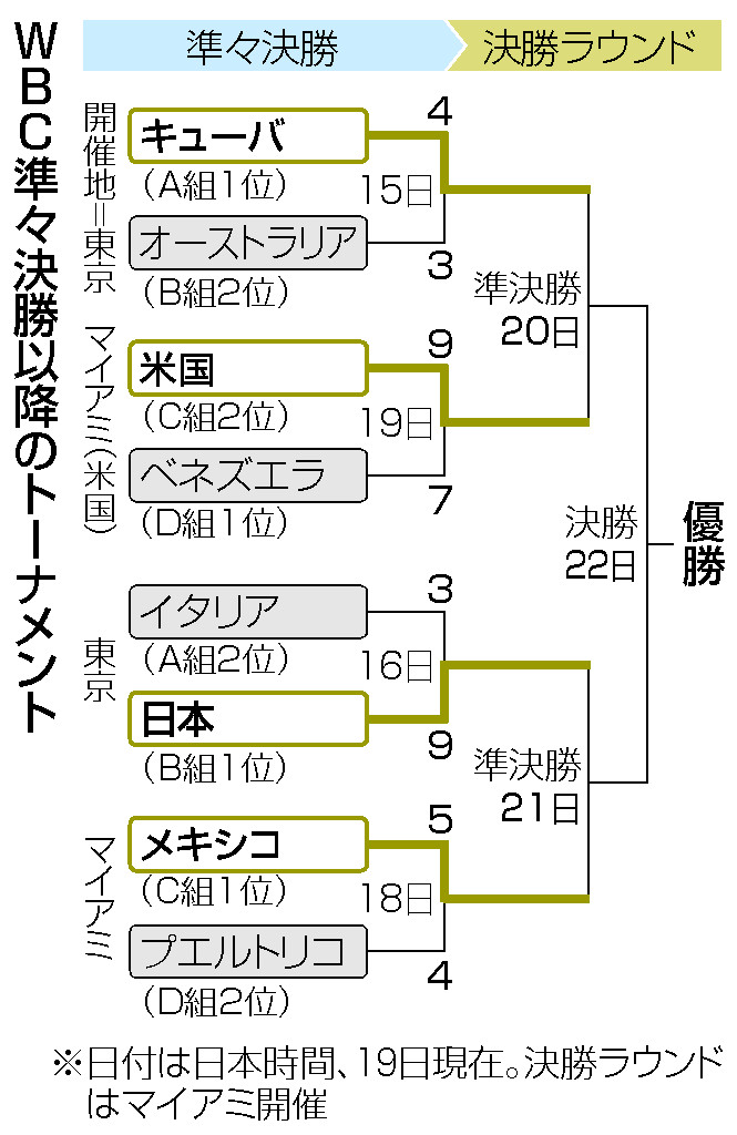 WBC準々決勝以降のトーナメント