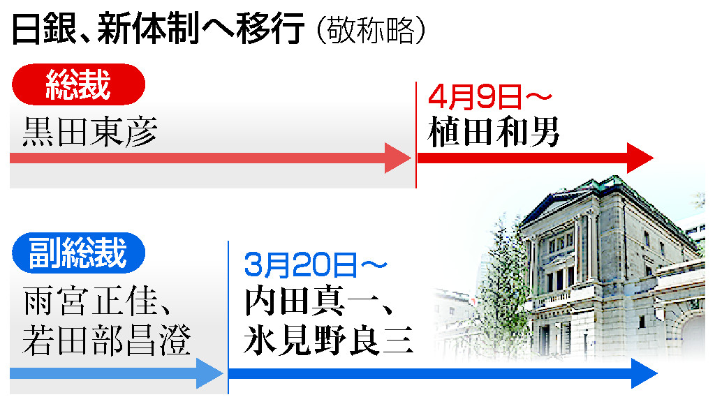 日銀、新体制へ移行