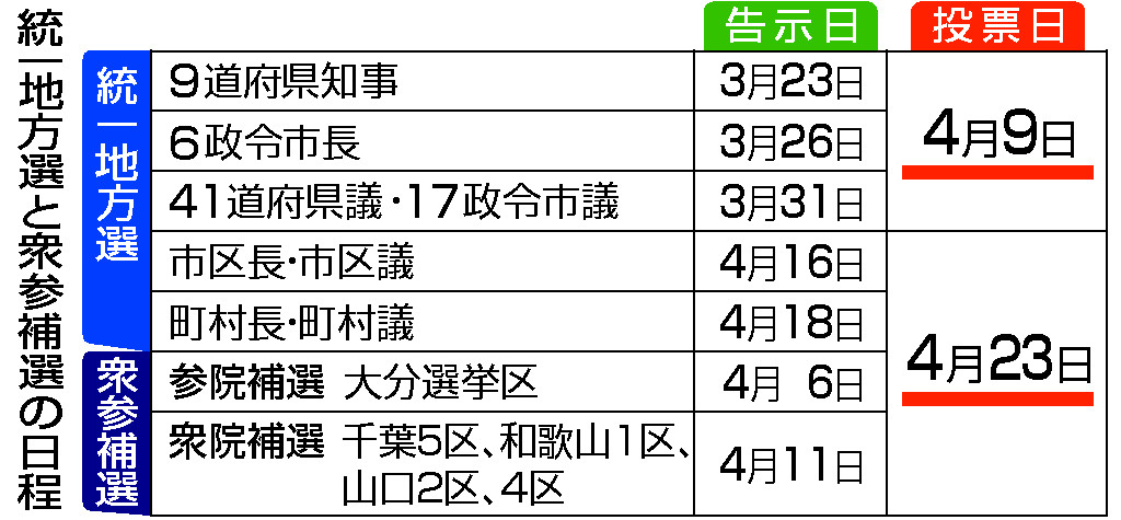 統一地方選と衆参補選の日程