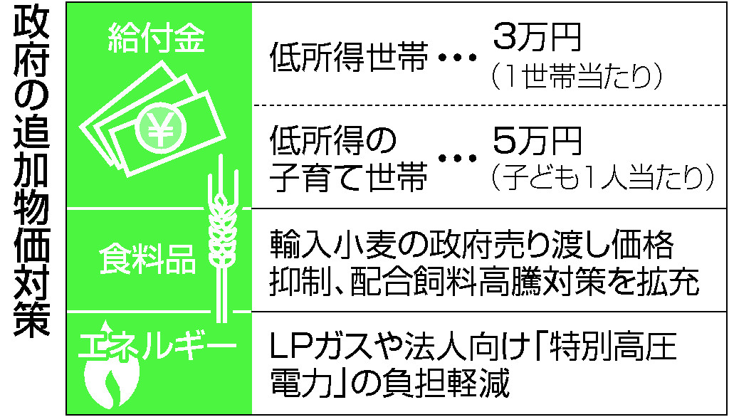 政府の追加物価対策