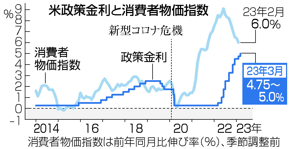 米政策金利と消費者物価指数