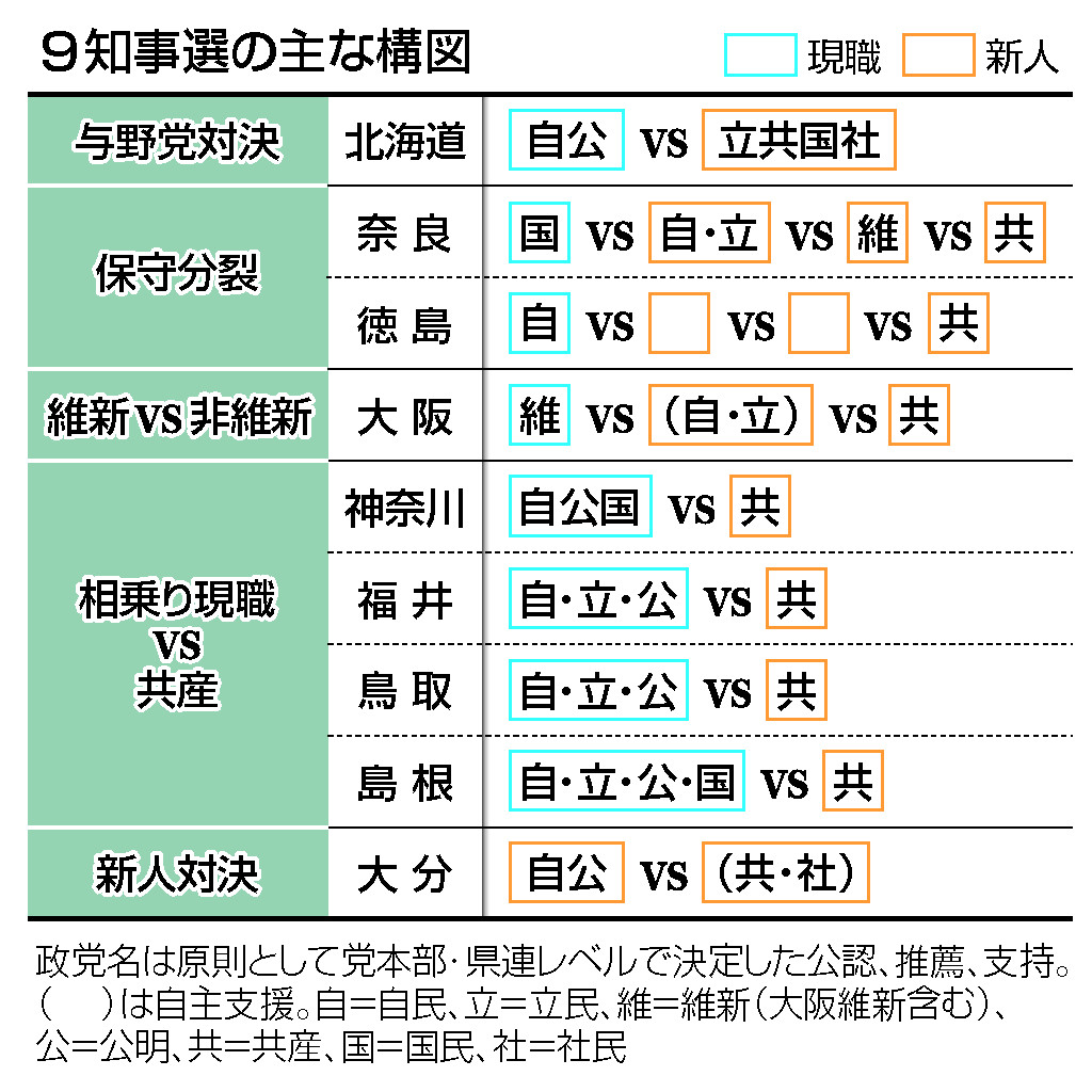 ９知事選の主な構図