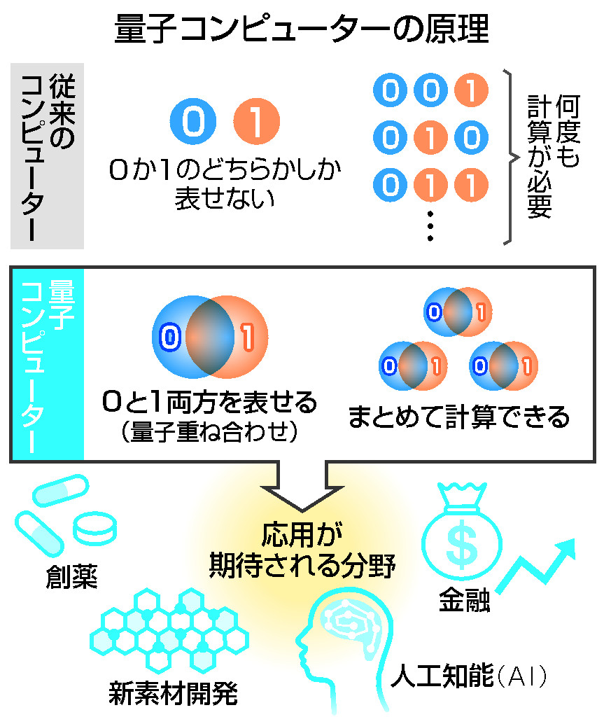 初の国産量子コンピューター稼働へ＝クラウド経由で利用―理研など