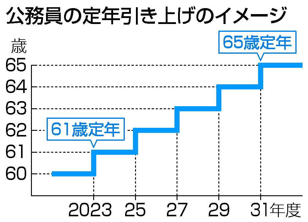 公務員の定年引き上げのイメージ