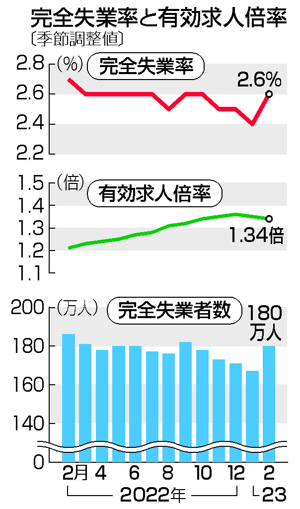完全失業率と有効求人倍率