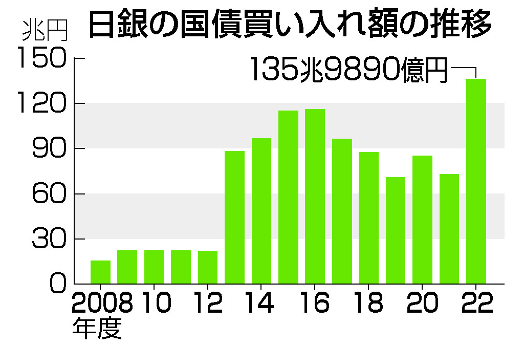 日銀の国債買い入れ額の推移