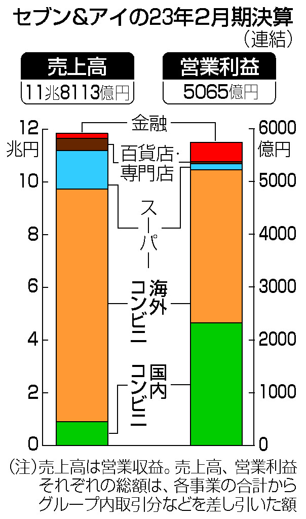 セブン＆アイ、売上高１０兆円突破＝国内小売り初、海外コンビニ好調