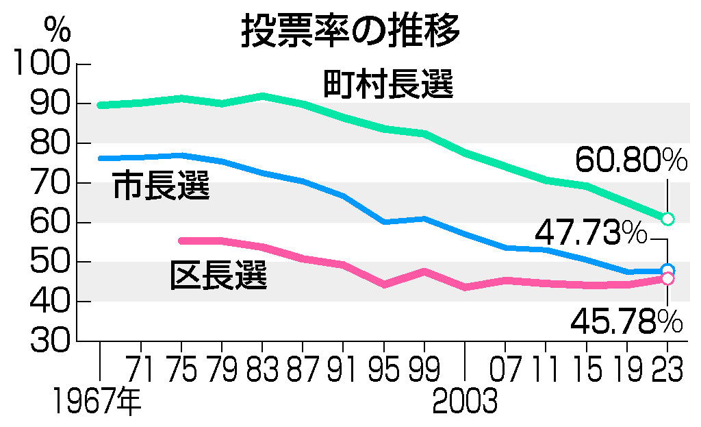 市長選、投票率４７．７３％＝過去最低相次ぐ―総務省調べ | 時事通信