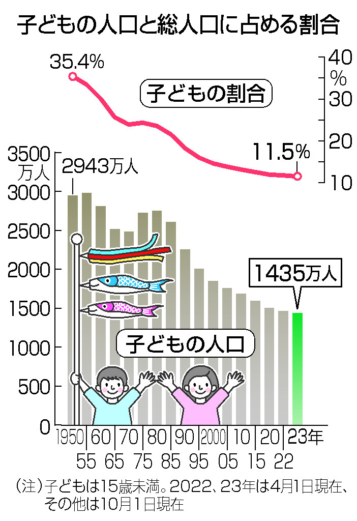 子どもの人口と総人口に占める割合