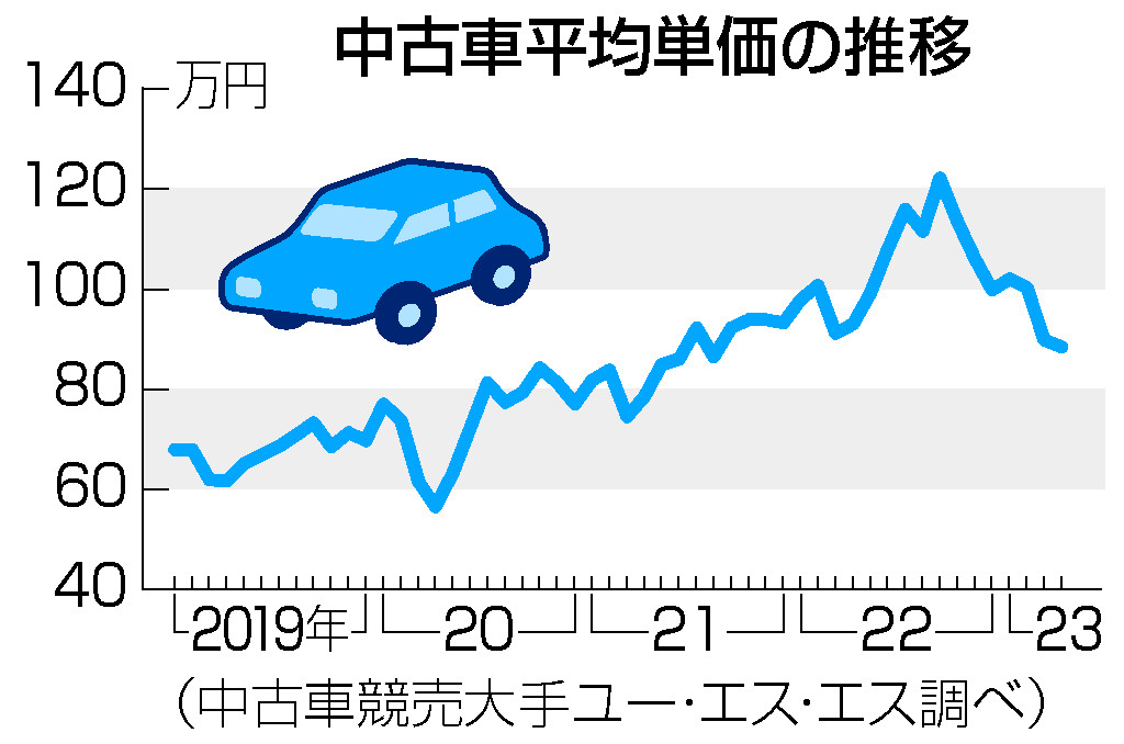 中古車価格、正常化の兆し＝新車生産回復で高騰一服 | 時事通信ニュース