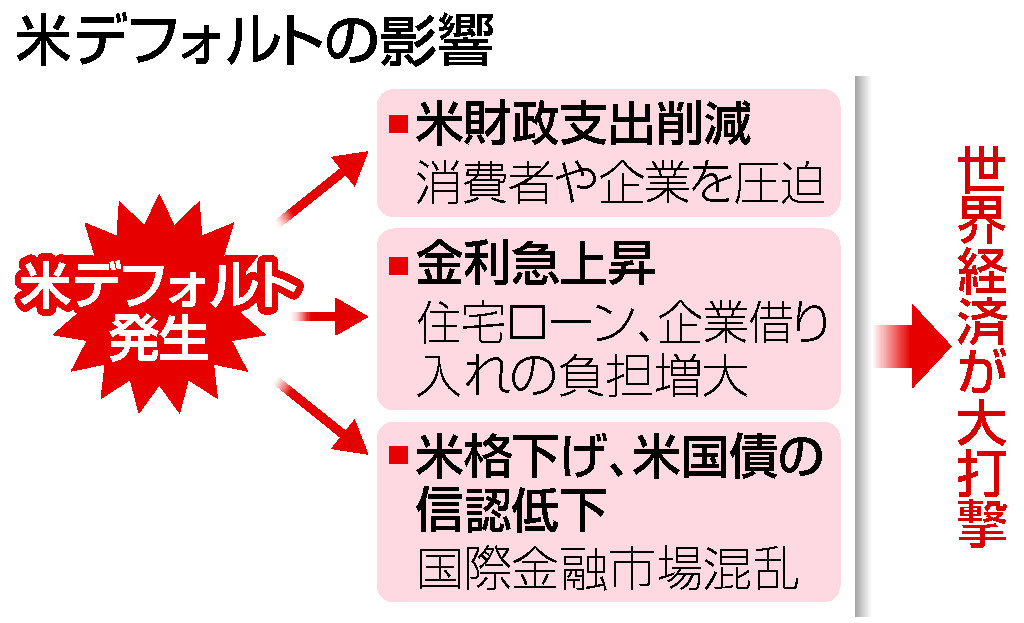 米デフォルトの影響